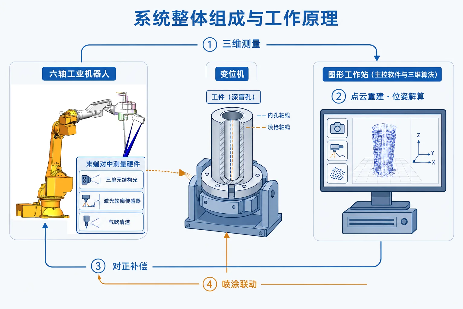 图 1-1　系统整体组成与工作原理示意图