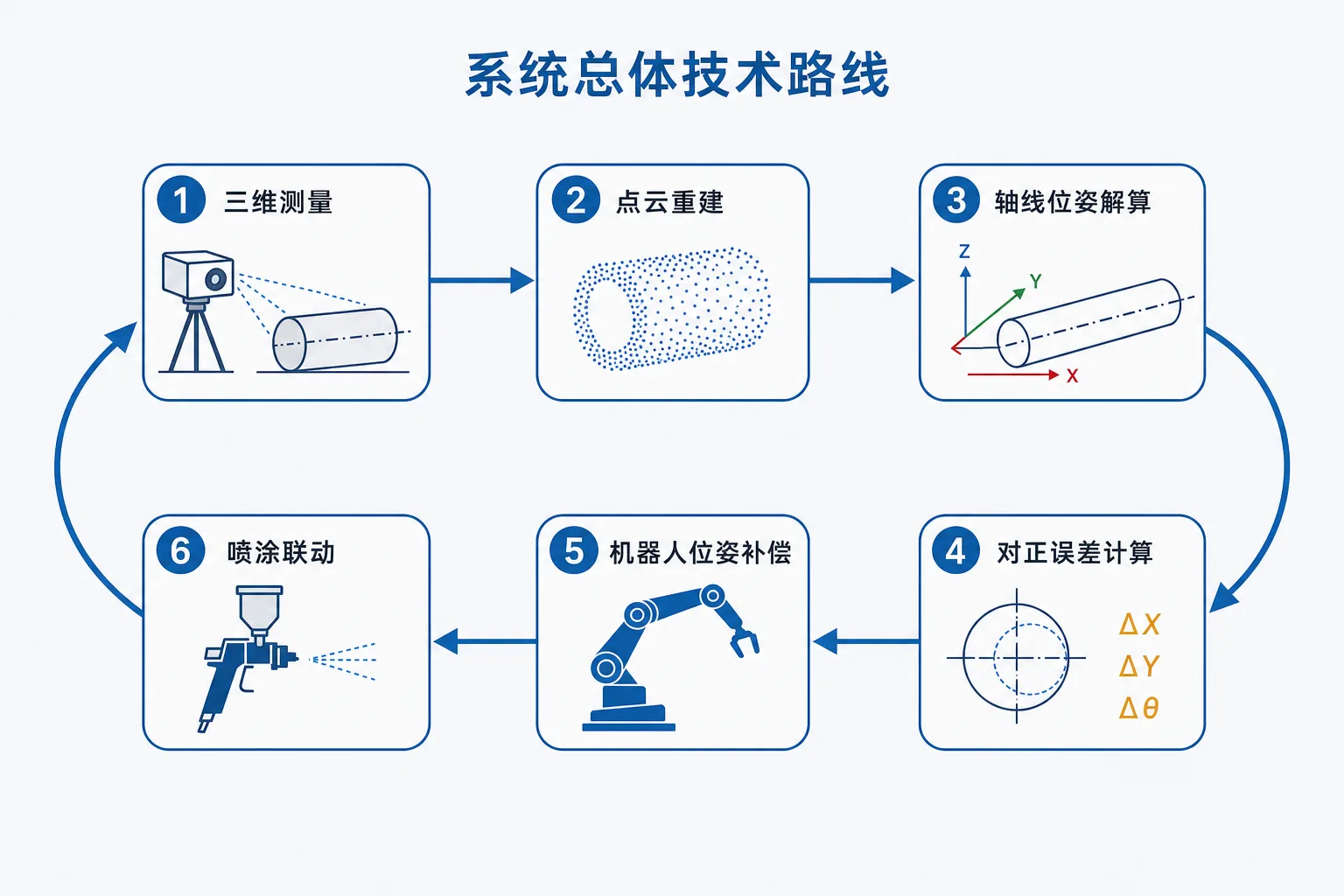 图 1-2　系统总体技术路线与闭环工作流程图