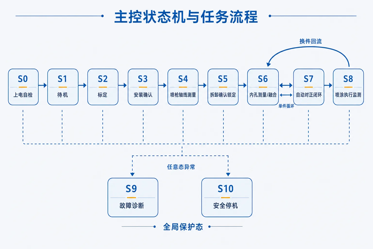 图 2-13　主控状态机与任务流程图