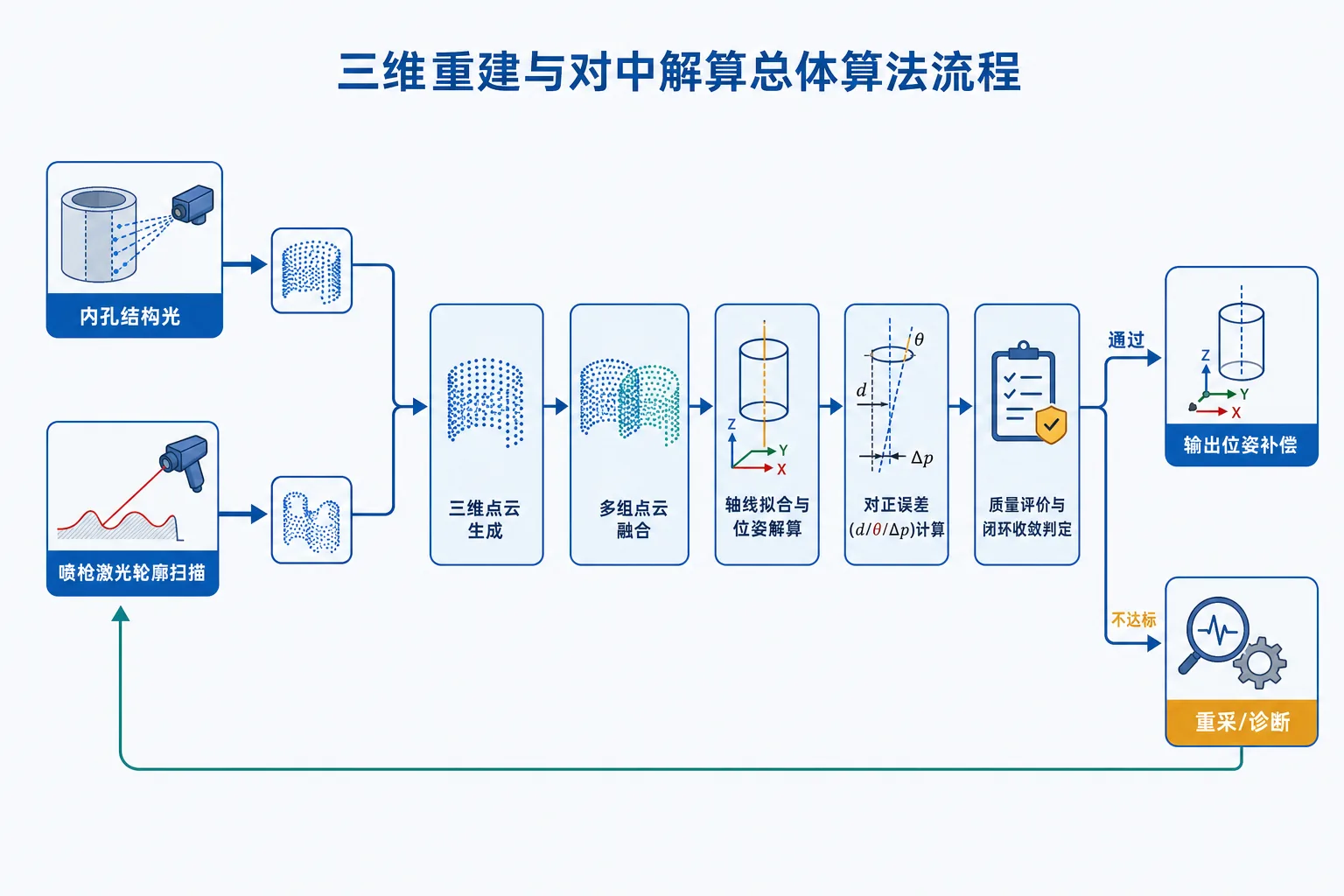 图 2-14　三维重建与对中解算总体算法流程图