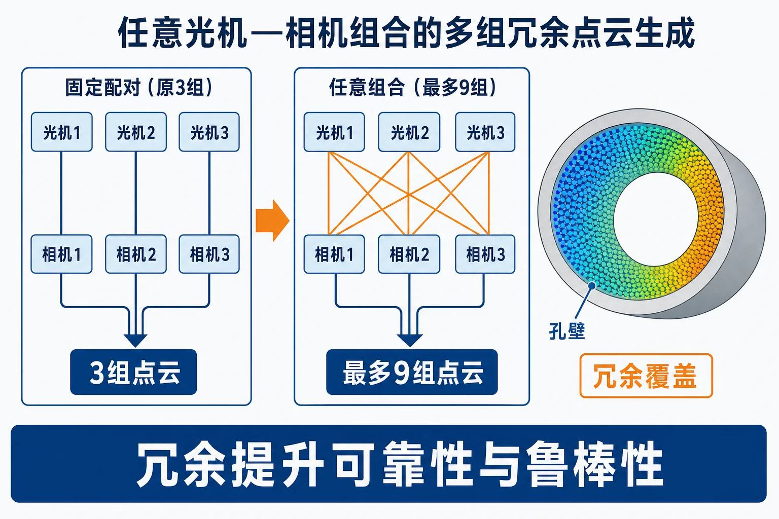图 2-15　任意光机—相机组合的多组冗余点云生成创新示意图