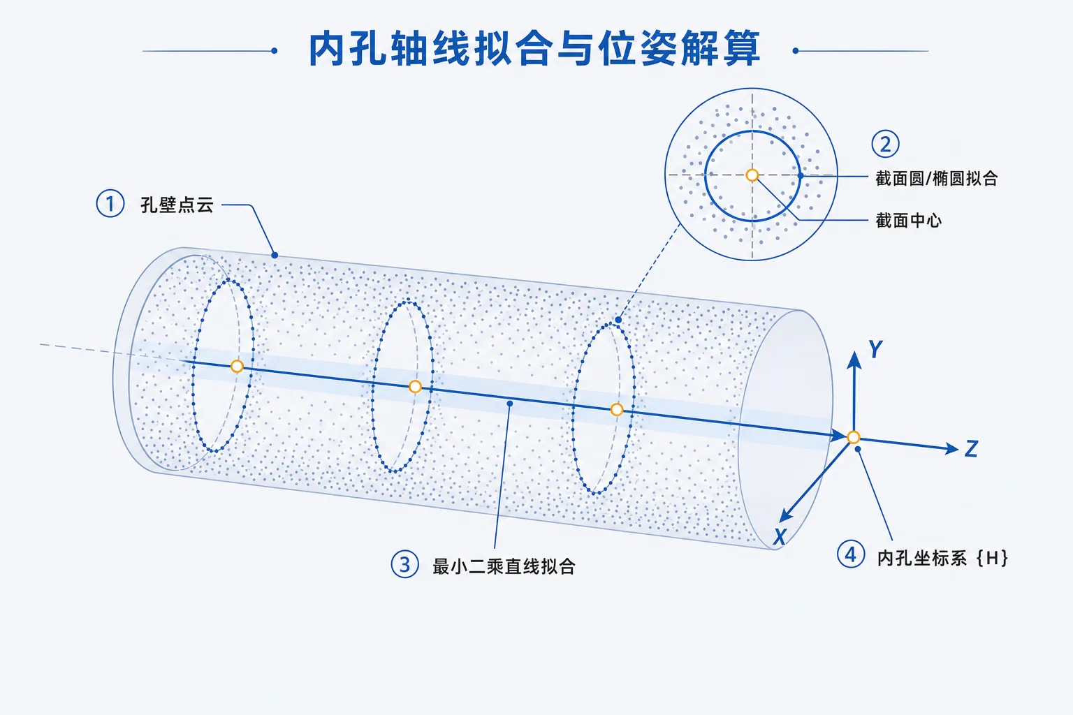 图 2-16　内孔轴线拟合与位姿解算示意图