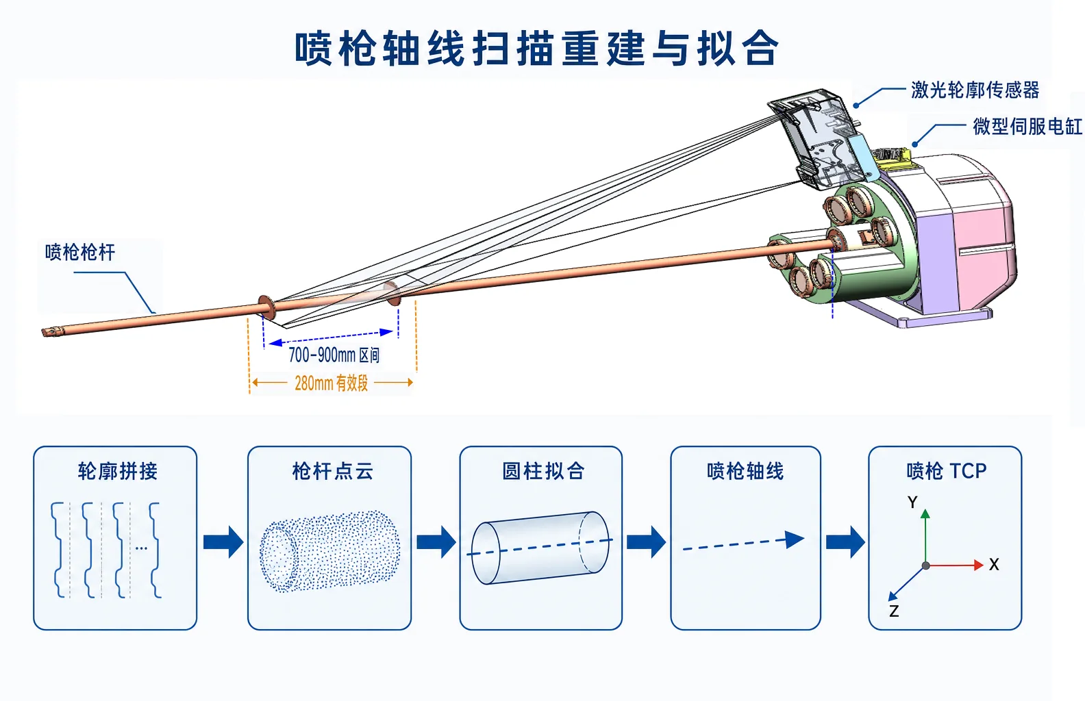 图 2-17　喷枪轴线扫描重建与拟合示意图