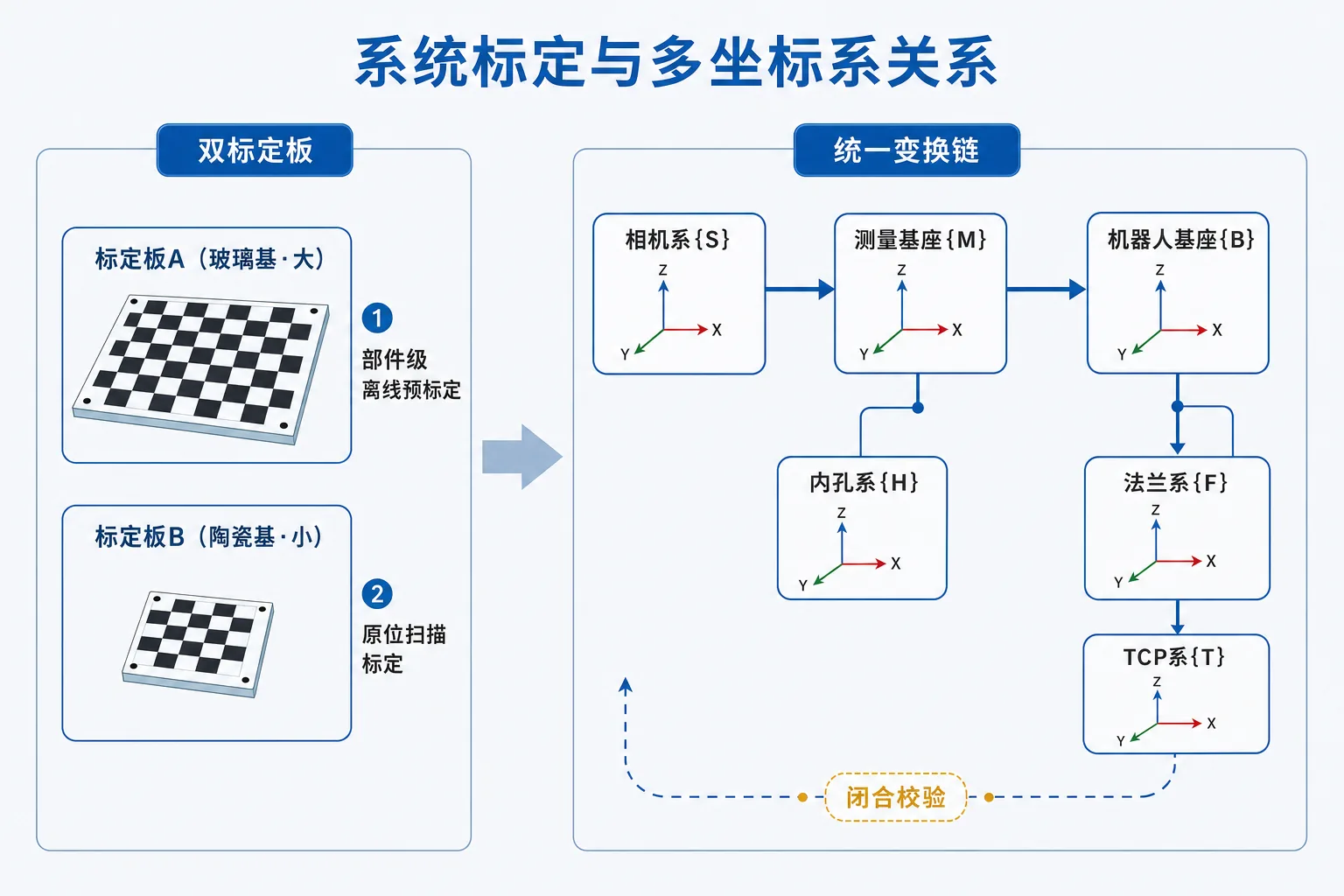 图 2-18　系统标定与多坐标系关系示意图