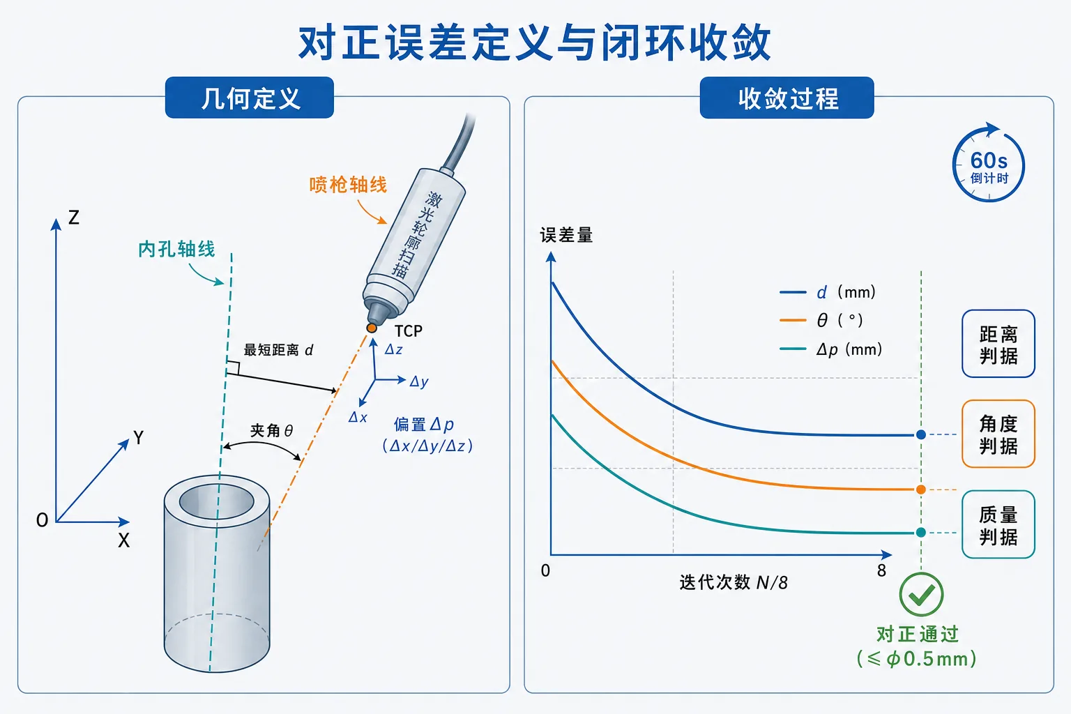 图 2-19　对正误差(d/θ/Δp)定义与闭环收敛示意图