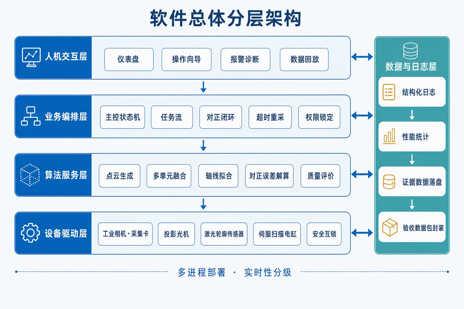 图 2-7　软件总体分层架构图