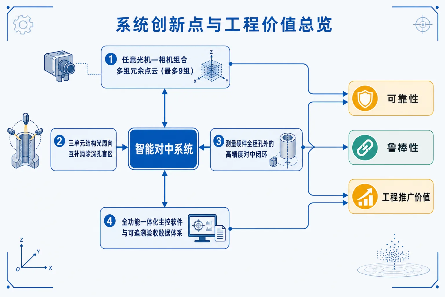 图 5-1　系统创新点与工程价值总览示意图